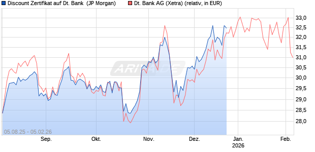 Discount Zertifikat auf Deutsche Bank [J.P. Morgan Structured Products B.V.] Chart