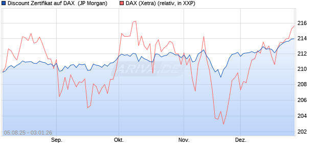 Discount Zertifikat auf DAX [J.P. Morgan Structured Pr. (WKN: JU1H2D) Chart
