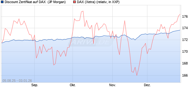 Discount Zertifikat auf DAX [J.P. Morgan Structured Pr. (WKN: JU155J) Chart
