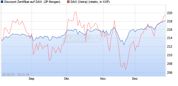 Discount Zertifikat auf DAX [J.P. Morgan Structured Pr. (WKN: JU1H2R) Chart