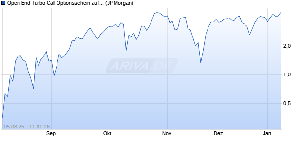 Open End Turbo Call Optionsschein auf S&P 500 [J.P. (WKN: JU08TD) Chart