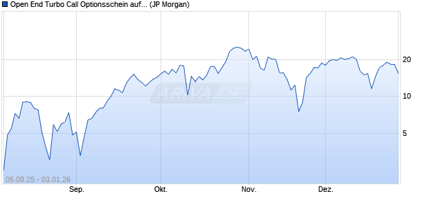 Open End Turbo Call Optionsschein auf NASDAQ 10. (WKN: JU1XX1) Chart