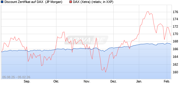 Discount Zertifikat auf DAX [J.P. Morgan Structured Pr. (WKN: JU1564) Chart