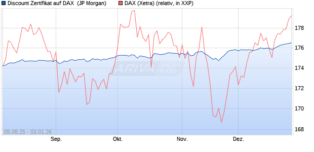 Discount Zertifikat auf DAX [J.P. Morgan Structured Pr. (WKN: JU014N) Chart