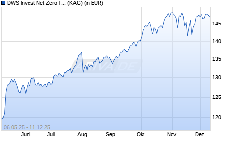Performance des DWS Invest Net Zero Transition FC (ISIN LU2708164103)
