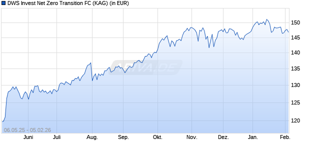 Performance des DWS Invest Net Zero Transition FC (ISIN LU2708164103)