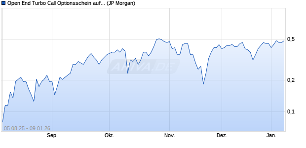 Open End Turbo Call Optionsschein auf S&P 500 [J.P. (WKN: JU1GW8) Chart