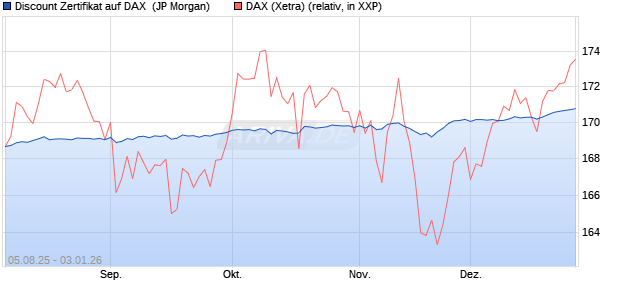 Discount Zertifikat auf DAX [J.P. Morgan Structured Pr. (WKN: JU0140) Chart
