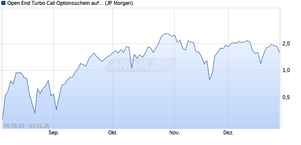 Open End Turbo Call Optionsschein auf NASDAQ 10. (WKN: JU1TBD) Chart