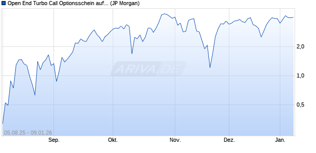 Open End Turbo Call Optionsschein auf S&P 500 [J.P. (WKN: JU0YKY) Chart