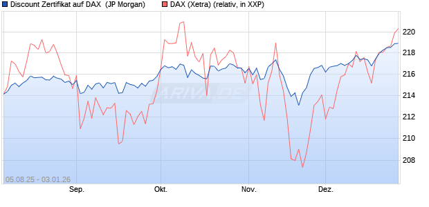 Discount Zertifikat auf DAX [J.P. Morgan Structured Pr. (WKN: JU1LA0) Chart