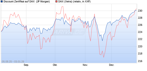 Discount Zertifikat auf DAX [J.P. Morgan Structured Pr. (WKN: JU1NFA) Chart
