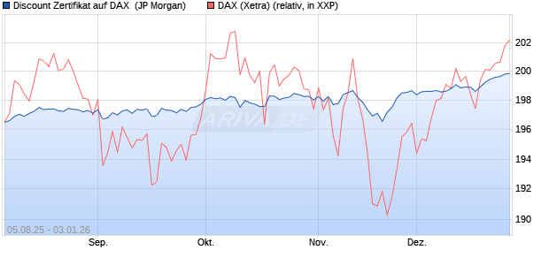 Discount Zertifikat auf DAX [J.P. Morgan Structured Pr. (WKN: JU155S) Chart