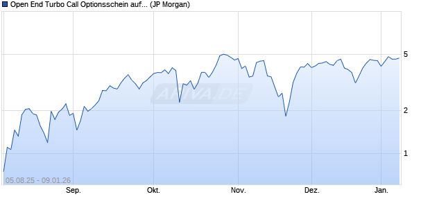 Open End Turbo Call Optionsschein auf S&P 500 [J.P. (WKN: JU00Y3) Chart