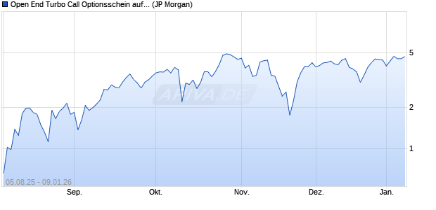 Open End Turbo Call Optionsschein auf S&P 500 [J.P. (WKN: JU05AJ) Chart