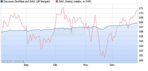 Discount Zertifikat auf DAX [J.P. Morgan Structured Pr. (WKN: JU1NG7) Chart