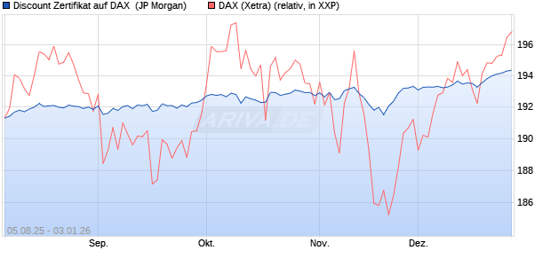 Discount Zertifikat auf DAX [J.P. Morgan Structured Pr. (WKN: JU014H) Chart