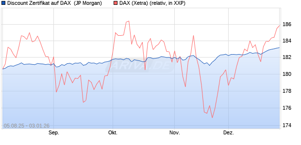 Discount Zertifikat auf DAX [J.P. Morgan Structured Pr. (WKN: JU1H2J) Chart