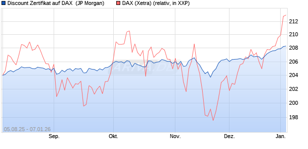 Discount Zertifikat auf DAX [J.P. Morgan Structured Pr. (WKN: JU155M) Chart