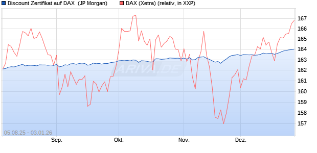 Discount Zertifikat auf DAX [J.P. Morgan Structured Pr. (WKN: JU014A) Chart