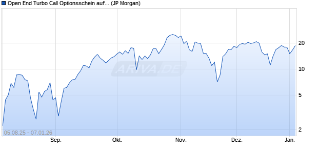 Open End Turbo Call Optionsschein auf NASDAQ 10. (WKN: JU1XXH) Chart