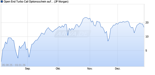 Open End Turbo Call Optionsschein auf NASDAQ 10. (WKN: JU1V6F) Chart