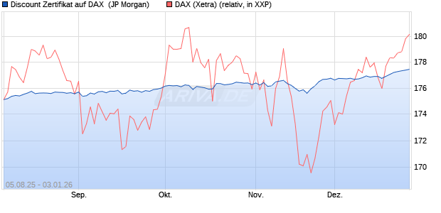 Discount Zertifikat auf DAX [J.P. Morgan Structured Pr. (WKN: JU155X) Chart