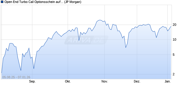 Open End Turbo Call Optionsschein auf NASDAQ 10. (WKN: JU00X2) Chart