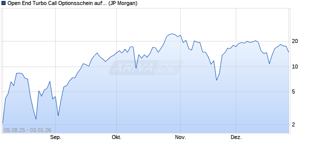 Open End Turbo Call Optionsschein auf NASDAQ 10. (WKN: JU00X7) Chart