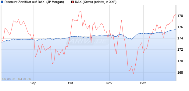 Discount Zertifikat auf DAX [J.P. Morgan Structured Pr. (WKN: JU1LAA) Chart