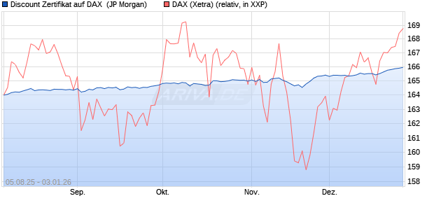 Discount Zertifikat auf DAX [J.P. Morgan Structured Pr. (WKN: JU014U) Chart