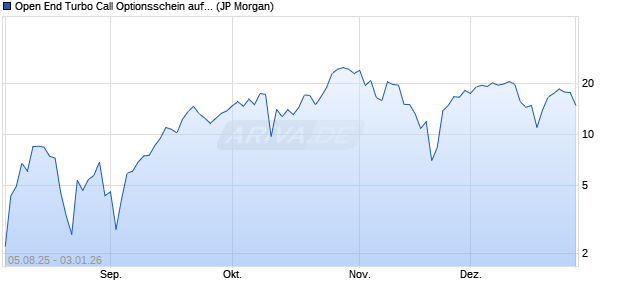 Open End Turbo Call Optionsschein auf NASDAQ 10. (WKN: JU1XXK) Chart