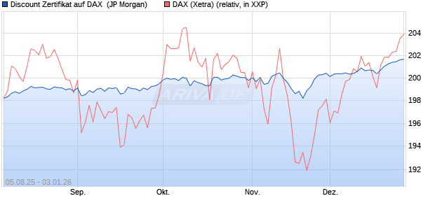 Discount Zertifikat auf DAX [J.P. Morgan Structured Pr. (WKN: JU014F) Chart