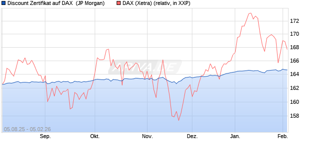 Discount Zertifikat auf DAX [J.P. Morgan Structured Pr. (WKN: JU1NG5) Chart