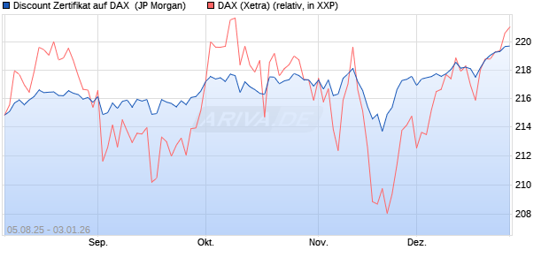 Discount Zertifikat auf DAX [J.P. Morgan Structured Pr. (WKN: JU1LA9) Chart