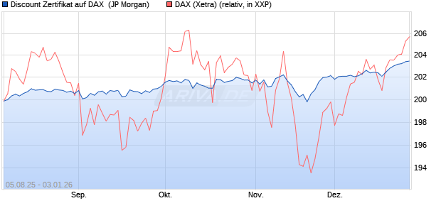 Discount Zertifikat auf DAX [J.P. Morgan Structured Pr. (WKN: JU0142) Chart