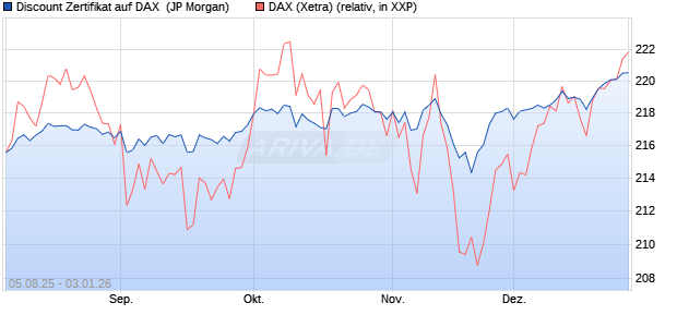 Discount Zertifikat auf DAX [J.P. Morgan Structured Pr. (WKN: JU1NG4) Chart