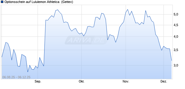 Optionsschein auf Lululemon Athletica [Goldman Sac. (WKN: GU1EJY) Chart
