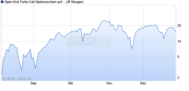 Open End Turbo Call Optionsschein auf NASDAQ 10. (WKN: JU1XXD) Chart