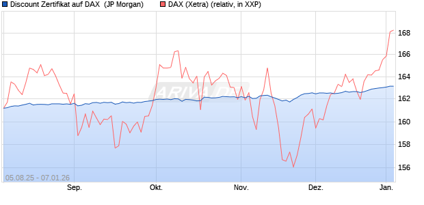 Discount Zertifikat auf DAX [J.P. Morgan Structured Pr. (WKN: JU1L9C) Chart