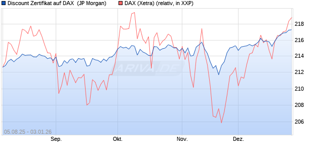 Discount Zertifikat auf DAX [J.P. Morgan Structured Pr. (WKN: JU0143) Chart