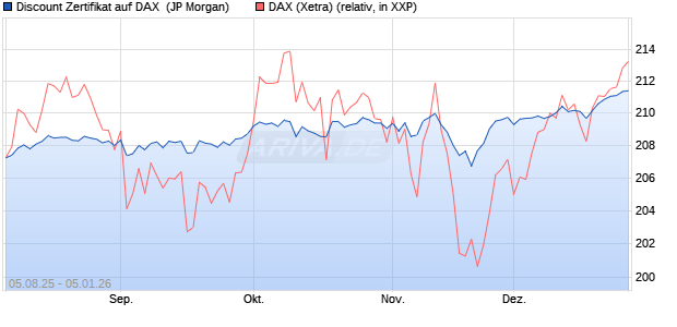 Discount Zertifikat auf DAX [J.P. Morgan Structured Pr. (WKN: JU014M) Chart