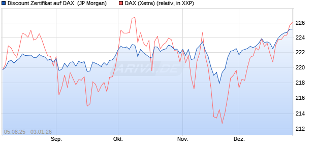Discount Zertifikat auf DAX [J.P. Morgan Structured Pr. (WKN: JU1NG3) Chart