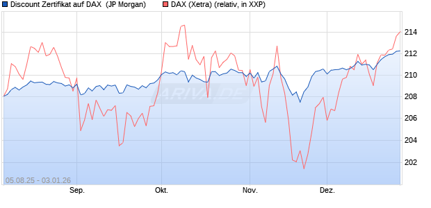 Discount Zertifikat auf DAX [J.P. Morgan Structured Pr. (WKN: JU1H37) Chart