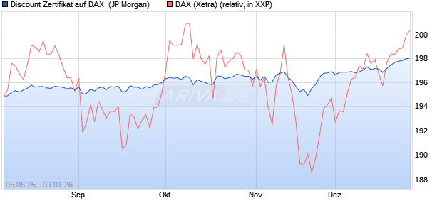 Discount Zertifikat auf DAX [J.P. Morgan Structured Pr. (WKN: JU1L99) Chart