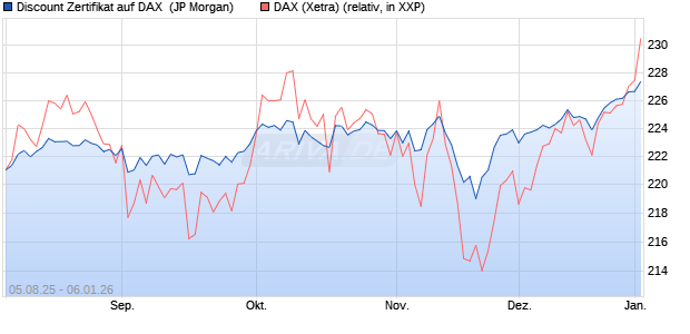 Discount Zertifikat auf DAX [J.P. Morgan Structured Pr. (WKN: JU155U) Chart