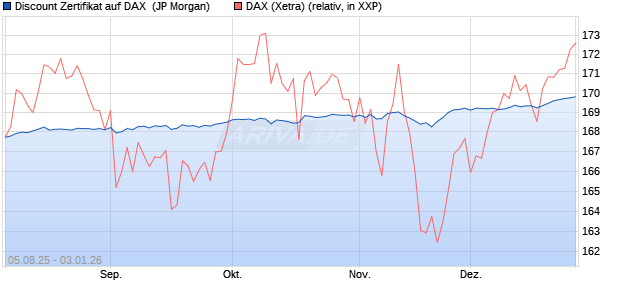 Discount Zertifikat auf DAX [J.P. Morgan Structured Pr. (WKN: JU1H2H) Chart