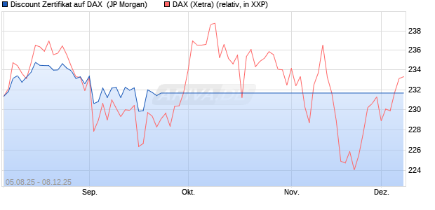 Discount Zertifikat auf DAX [J.P. Morgan Structured Pr. (WKN: JU1H2K) Chart