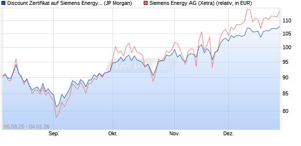 Discount Zertifikat auf Siemens Energy [J.P. Morgan . (WKN: JU0123) Chart