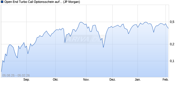 Open End Turbo Call Optionsschein auf S&P 500 [J.P. (WKN: JU1GWF) Chart